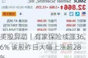 美股异动｜有家保险续涨36.6% 该股昨日大幅上涨超28%