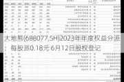 大地熊(688077.SH)2023年年度权益分派：每股派0.18元 6月12日股权登记