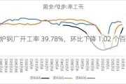 电炉钢厂开工率 39.78%，环比下降 1.02 个百分点