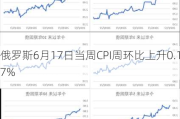 俄罗斯6月17日当周CPI周环比上升0.17%