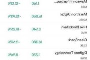 ProShares比特币策略ETF大涨超9%