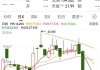 开源控股股价重挫13.33% 市值跌2214.51万港元