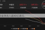 南向资金净流入超40亿港元