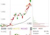 纳指科技ETF跌逾3%，溢价仍超16%