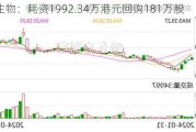 药明生物：耗资1992.34万港元回购181万股