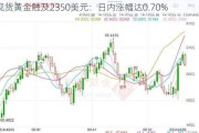 现货黄金触及2350美元：日内涨幅达0.70%