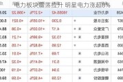 电力板块震荡拉升 明星电力涨超8%