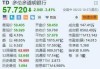 道明银行跌超3.4% 拨备26亿美元应对美国反洗钱罚款