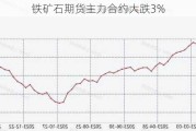 铁矿石期货主力合约大跌3%