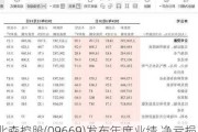 北森控股(09669)发布年度业绩 净亏损32.09亿元 同比扩大23.5%