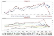 原油高开低走刷新7月回调低点，多头信心再遇挫