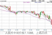 人民币中间价报7.1088，上调23点