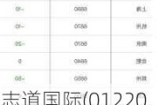 志道国际(01220.HK)年度总收益约8460万港元 同比减少65.4%