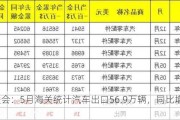 乘联会：5月海关统计汽车出口56.9万辆，同比增长30%