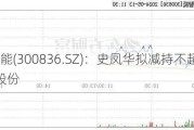 佰奥智能(300836.SZ)：史凤华拟减持不超过1.4739%股份