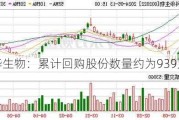 科华生物：累计回购股份数量约为939万股