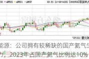 九丰能源：公司拥有较稀缺的国产氦气生产供应能力，2023年占国产氦气比例达10%