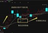 等待5日均线突破后再做决策？