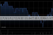 永达汽车5月27日斥资135.84万港元回购65.9万股