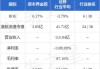 资本界金控(00204)：拟配售1.7294亿股，折让19.10%，筹资6040万港元