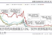 EC 主力合约周线收涨 1.13%：SCFIS 欧线指数持续六周上升