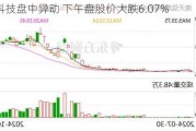 研控科技盘中异动 下午盘股价大跌6.07%