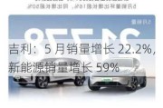 吉利：5 月销量增长 22.2%，新能源销量增长 59%