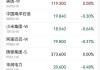 内房股早盘再度走强 美的置业涨超9%融创中国涨超6%