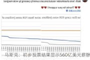 马斯克：初步投票结果显示560亿美元薪酬方案、搬总部提议将通过