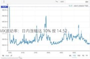 VIX波动率：日内涨幅达 10% 报 14.52