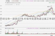 药明生物一度跌近5% 称暂停美基地建设属正常调整