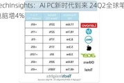 TechInsights：AI PC新时代到来 24Q2全球笔记本电脑增4%