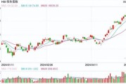 港股开盘：恒指低开0.67%科指跌0.8%！科网股、汽车股低开，哔哩哔哩跌超10%，蔚来跌超5%，黄金股延续跌势