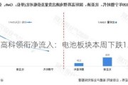 国轩高科领衔净流入：电池板块本周下跌1.47%