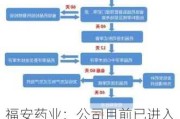 福安药业：公司目前已进入注册程序的药品研发以仿制药为主