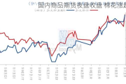 国内商品期货夜盘收盘 棉花涨超1%