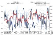 兴证策略：60大热门赛道拥挤度到什么位置了？