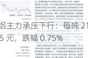 沪铝主力承压下行：每吨 21135 元，跌幅 0.75%