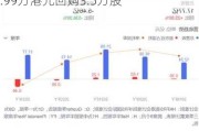 雍禾医疗(02279.HK)5月31日耗资3.99万港元回购3.5万股