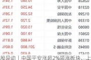 A股异动丨中国平安涨超2%领涨板块，上半年归母净利同比增6.8%