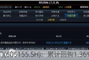 西大门(605155.SH)：累计回购1.36%股份