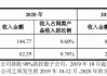 麦澜德：拟以1.93亿元收购麦豆健康55%股权