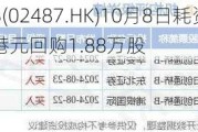 科笛-B(02487.HK)10月8日耗资25.62万港元回购1.88万股