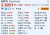 BuzzFeed涨近17% Q2净亏损收窄且成本下降