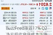 BuzzFeed涨近17% Q2净亏损收窄且成本下降