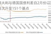 意大利与德国国债利差自2月份以来首次升至151个基点