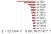 【14日资金路线图】通信板块净流入逾52亿元居首 龙虎榜机构抢筹多股