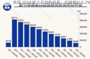 我国 2024 前 7 月货物贸易：总值增长 6.2%