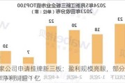 15 家公司申请挂牌新三板：盈利规模亮眼，部分公司去年净利润超 1 亿