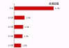 卫龙美味持续上涨超6% 上半年净利润同比预增超三成